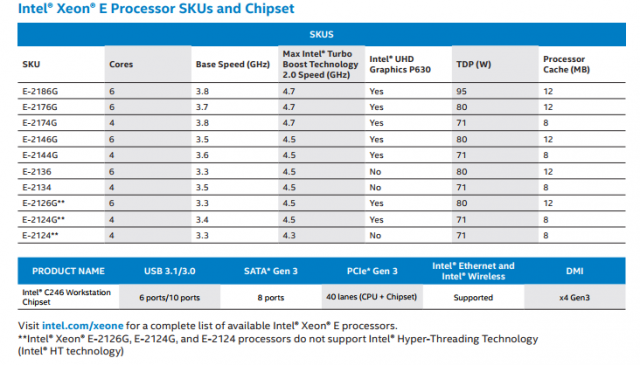 Intel оголошує про новий семінар Xeon E-2100 для нового входу