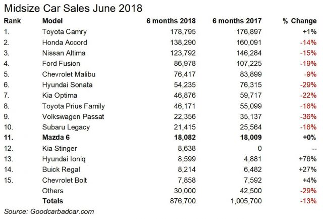 Чотирнадцять з 50 покупців середнього седану вибирають щось інше, ніж Mazda6. Дурні Продажі Mazda6 були плоскими у першій половині 2018 року, на ринку вони знизилися на 13 відсотків, а лише у червні - 35 відсотків, при річному обсязі продажів 40 тисяч. Примітка. Деякі перераховані автомобілі здаються маленькими для "середнього розміру", але розмір можна виміряти за внутрішнім обсягом або довжиною транспортного засобу.
