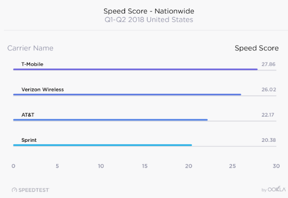 US Mobile Download Speeds Shot Up in 2018, T-Mobile Beats Verizon