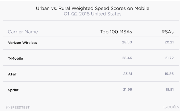 US Mobile Download Speeds Shot Up in 2018, T-Mobile Beats Verizon