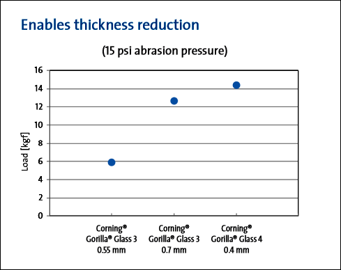 These figures are for GG3 versus GG4. Comparative figures for Gorilla Glass 5 & 6 do not seem to be available yet.