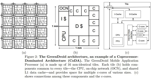 Архитектура GreenDroid была разработана для использования специализированных специализированных сопроцессоров для многих задач.