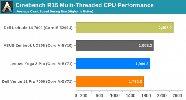 Данные и тестирование от Anandtech