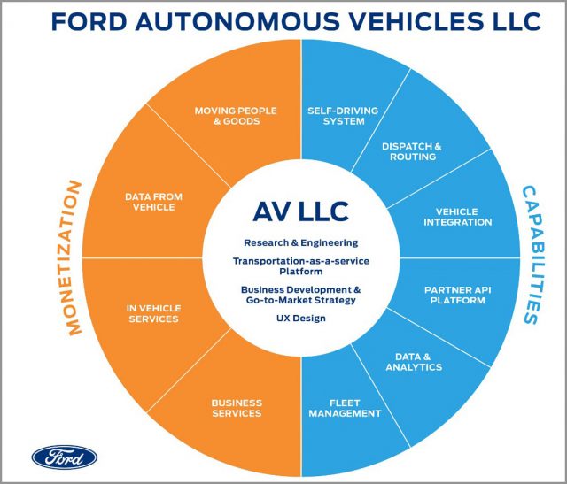 Форд автономних транспортних засобів: що він буде робити, як це заробляє гроші.