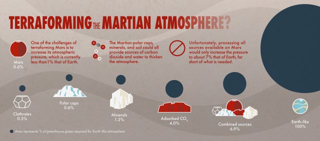 NASA заявляет, что Terraforming Mars в настоящее время невозможен