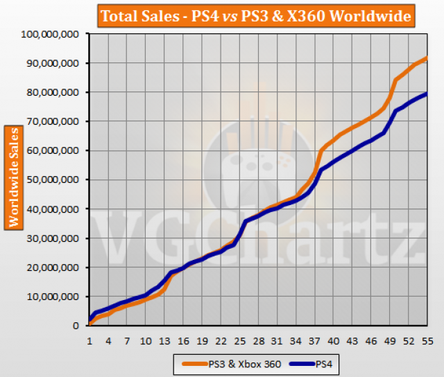 Ps4 sales vs 2017