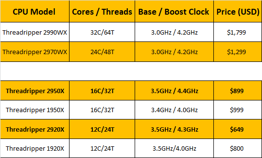 AMD оголошує про нові процесори Ryzen Threadripper, що мають до 32 ядер