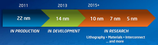 Це була * новина * у 2015 році, коли Intel відклала 10-нм ... до 2017 року.