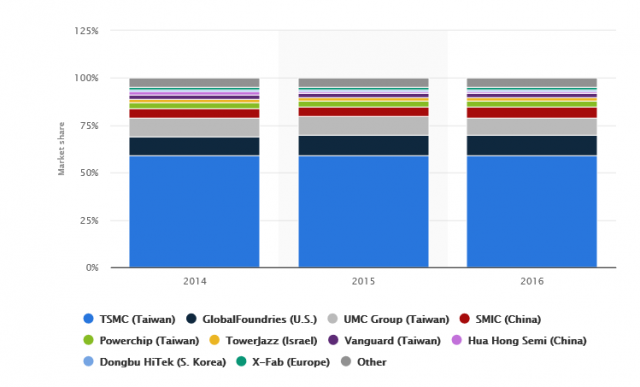 TSMC dominates the foundry industry — delays to its nodes ripple across product families and customers.