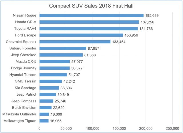 The Nissan Rogue led all compact SUVs with 195,689 sales in the first half of 2018, up 31 percent. Only Mitsubishi Outlander did better, up 34 percent. Nissan includes sales of its smaller, similarly named subcompact SUV, Rogue Sport. If Honda did that with H-RV and Toyota with C-HR, they’d be at 233,884 and 211,005 sales. (Source: GoodCarBadCar.com)