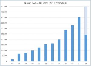 Rogue sales (2018 projected based on 2017)