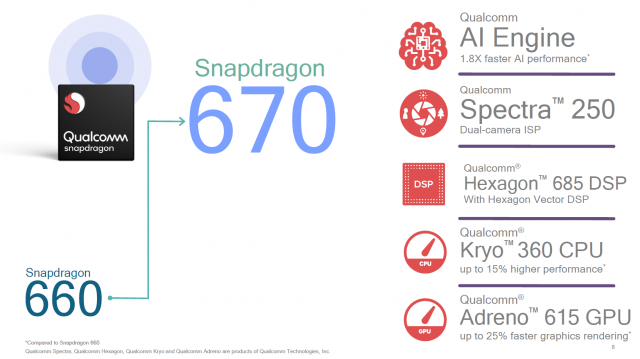 Qualcomm представляет более мощный чип Snapdragon 670