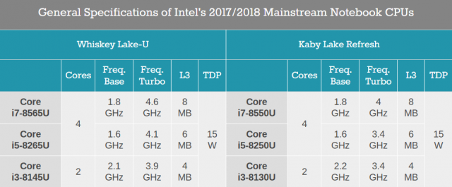 Данные от Anandtech