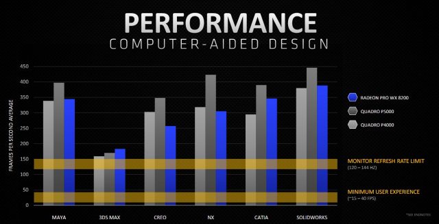 AMD випускає новий, набагато дешевший Radeon Pro WX 8200