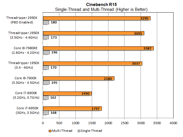 Intel досі керується продуктивністю 1T Cinebench, хоча 2950X вдалося закрити цей прорив ще на кілька відсотків. Включення PBO змусило нашу оцінку 1T збільшити на 6% і поставити 2950X на відмінну відстань від 18-ядерного 7980XE. Звичайно, майте на увазі, що Cinebench як і раніше є синтетичним еталоном, але ПБО має потенціал.