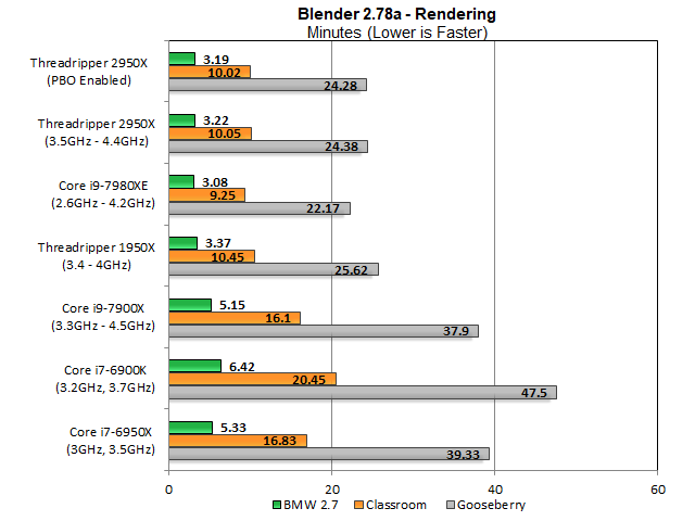 У Blender, 2950X робить мінімальне покращення у порівнянні з продуктивністю 1950-х років з ще меншим підсиленням від PBO. Core i9-7980XE продовжує вигадати невелику виграшу тут, більш ніж у двічі за ціною, а Core i9-7900X похований у зворотному напрямку.