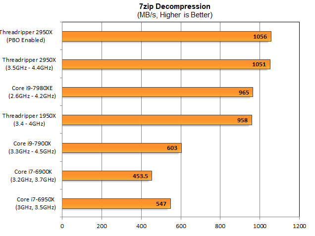 Декомпресія 7zip завжди була сильною стороною для AMD, а 2950X не розчарує тут. Продуктивність піднімається майже на 10 відсотків і дає 2950X перемогу над Intel Core i9-7980XE. Увімкнення PBO, однак, не приносить нам ніякої додаткової продуктивності тут.