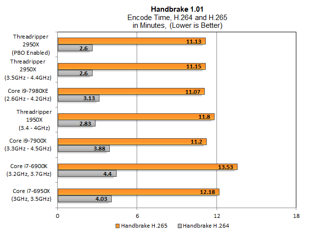 Ми тестуємо Handbrake як в H.264, так і в H.265. Продуктивність кодування H.264 від AMD була вже чудовою; 2950X веде 7980XE в нашому старому тестуванні кодеків. У H.265, однак, 7980XE продовжує тримати голову. Удосконалення AMD тут менше, приблизно на п'ять відсотків, і це не зовсім достатньо, щоб обігнати Intel. Увімкнення ПБО не вплинуло на цей тест.