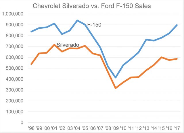 Chevy надеется восстановить позиции на Ford F-150, который в прошлом году продал 311 000 автомобилей F-150, а Chevrolet продал Silverados. Добавив аналогичный гибридный симулятор GMC, General Motors превысил Ford шесть раз за 20 лет, совсем недавно в 2015 году, в год, когда на рынок вышел алюминиевый корпус Ford F-150. Lincoln обеспечила минимальные продажи пикапов для FoMoCo, не более 12 000 в год, где Sierra предоставила GM 200 000 плюс продажи за последние четыре года.