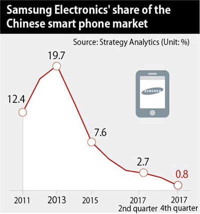 Samsung May Shutter Chinese Phone Factory as Its Market Share Collapses