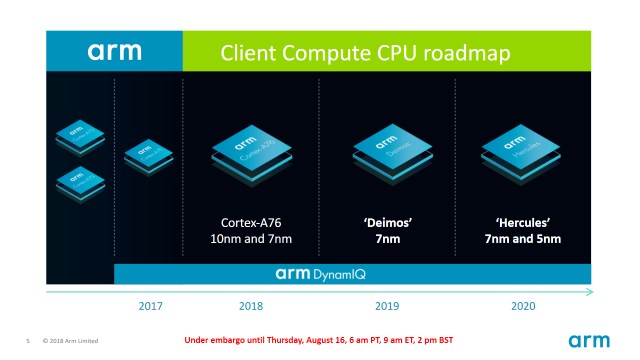 Сегодня ARM обнародовала общественную дорожную карту для двух новых частей, следующих за Cortex-A76. Deimos дебютирует на 7nm в 2019 году, а Hercules будет гибридным 7nm / 5nm в 2020 году. Однако ARM не раскрывала много деталей ни по одному из основных.