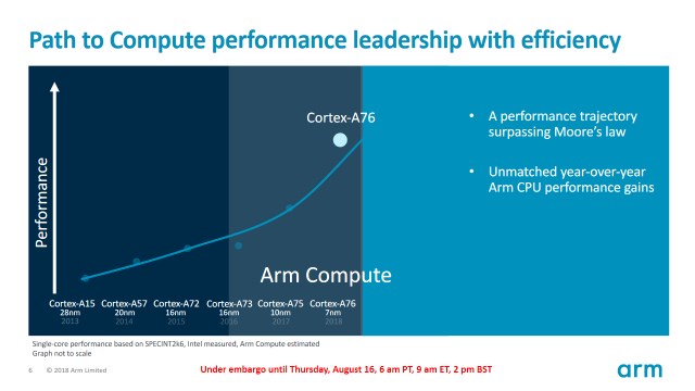 Повышение производительности ARM за последние несколько поколений было значительным, и у них должно быть больше возможностей для гибки своих крыльев при переходе на форм-факторы с более высокими возможностями TDP и возможностями рассеивания мощности. Ожидается, что Cortex-A76 станет крупным продуктом.