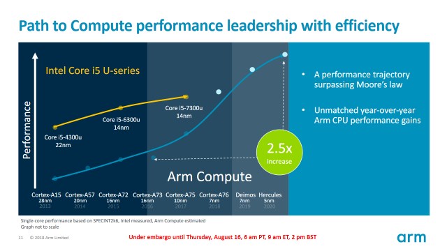 Сравнение ARM траекторий производительности Intel по сравнению с собственным оборудованием. Кофейное озеро, которое было выпущено год назад, не показано. Это делает график ошибочным и неточным.