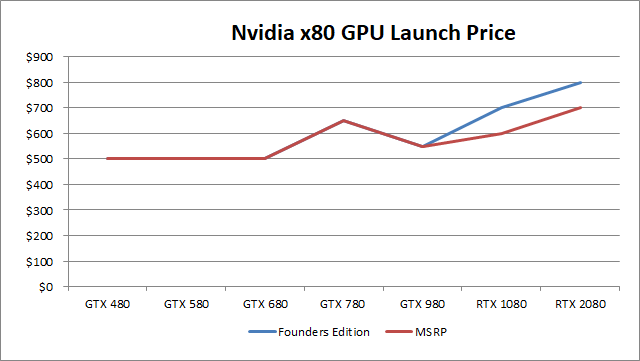 Вимоги Nvidia про те, що RTX-графічні процесори набагато швидше, ніж паскаль, навмисно порівнюючи неправильні карти