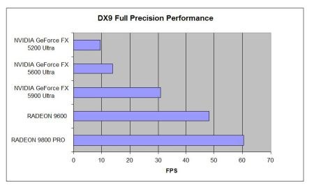 Я б забажав цей графік продавати більше ATI GPU, ніж більшість рекламних кампаній. FX 5900 Ultra був найвищим GPU у NV. Radeon 9600 - середня карта.