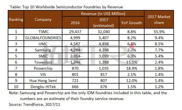 GlobalFoundries радикально реструктурирует, убивает 7nm, отводит команду разработчиков ASIC