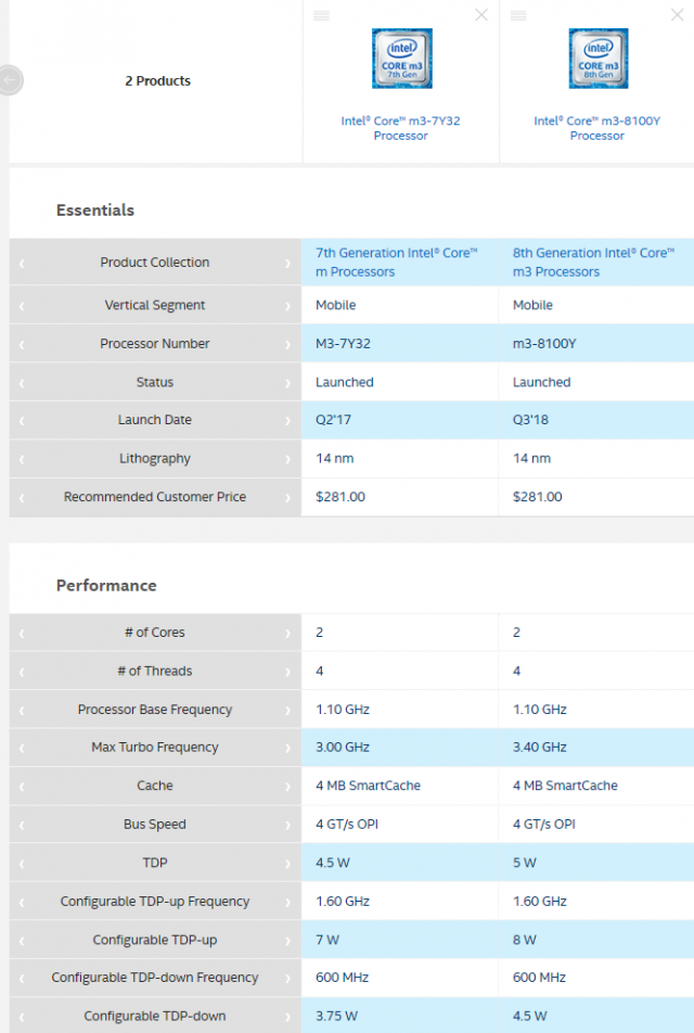 Intel Announces New Whiskey Lake-U and Amber Lake-Y CPUs for 15W, 5W Systems