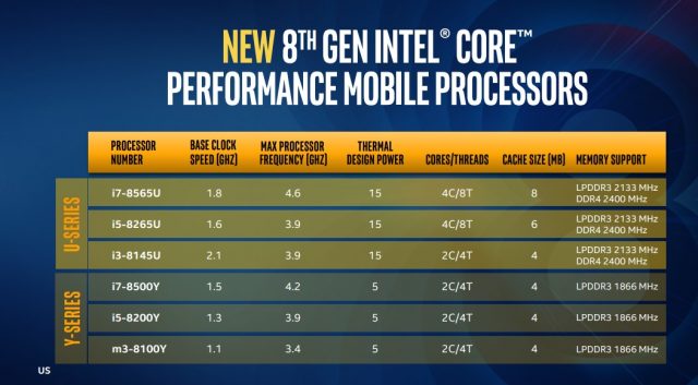 Intel Announces New Whiskey Lake-U and Amber Lake-Y CPUs for 15W, 5W Systems