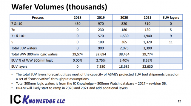 Intel Reportedly Won’t Deploy EUV Lithography Until 2021