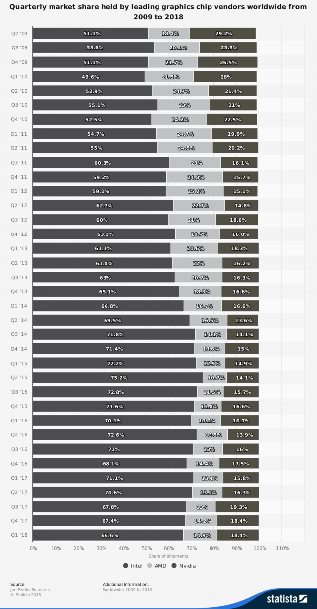 Image by Statista. Click to enlarge.