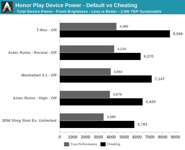 Huawei пообщался с обманом в смартфонах GPU Benchmarks