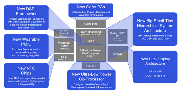 Новий Qualcomm Wear 3100 чіп для Smartwatches зосереджується на термін служби акумулятора
