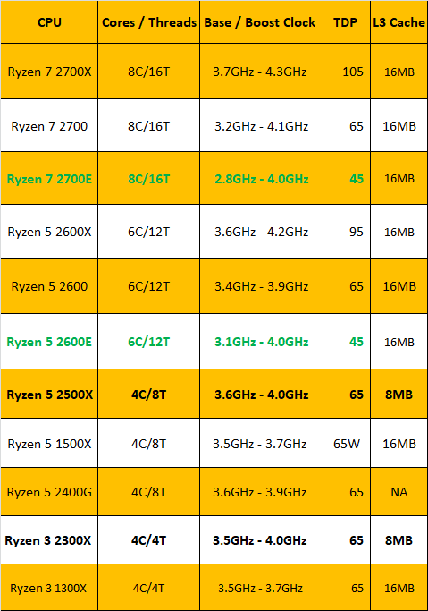 4 Новые процессоры AMD Ryzen нацелены на меньшую мощность, более высокую производительность