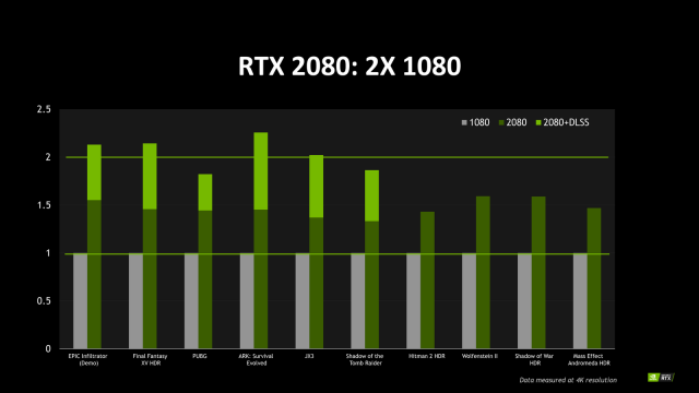 This slide is nearly useless for actually estimating much about RTX 2080 performance. The addition of DLSS figures raises questions about what AA settings were used for the 1080 and 2080 without DLSS engaged.