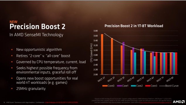 Новый Precise Boost 2 от AMD более тонкий, чем его предшественник. Частоты Turbo теперь основаны на температурах процессора, токе и нагрузке, а не на основе ядра. Это должно улучшить производительность игры, а также другие реальные рабочие нагрузки.