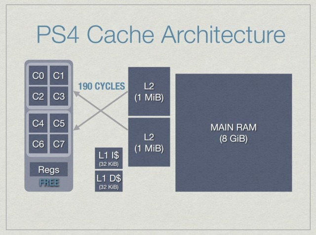Кросс-кластерные задержки кэша на PS4 достаточно плохи, что компаниям приходилось разрабатывать инновационные способы хранения данных локально, одновременно поддерживая их ядра.