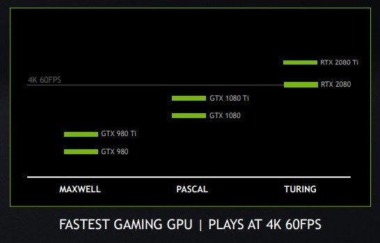 Нові дані Nvidia пропонує RTX 2080 лише набагато швидше, ніж GTX 1080 Ti