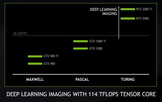 Нові дані Nvidia пропонує RTX 2080 лише набагато швидше, ніж GTX 1080 Ti