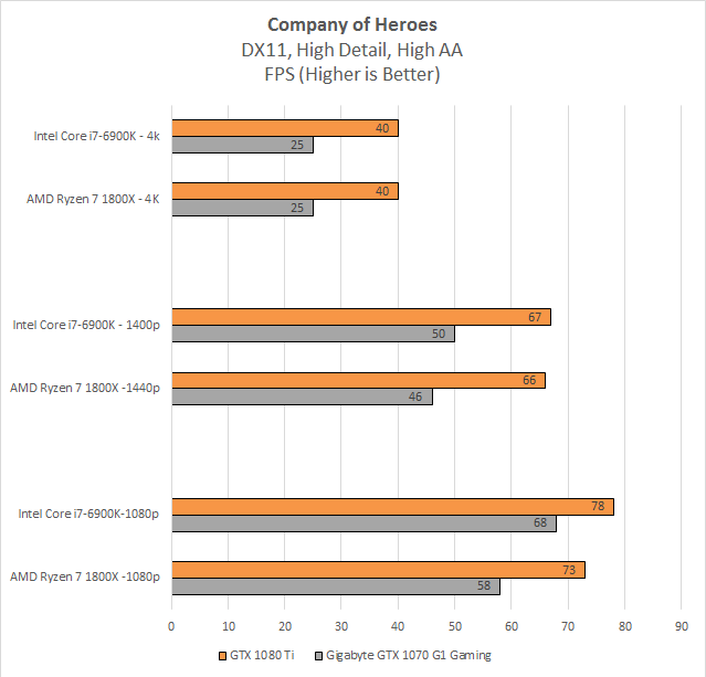 CoH 2 ставить важкі вимоги як до центрального процесора, так і до графічного процесора, і ми спочатку бачимо розрив між AMD та Intel на 1080p. GTX 1080 Ti забезпечує значно кращу продуктивність при кожній роздільній здатності, але Intel дивним чином виграє від AMD на 1080 пікселів. На 4K, 1080 Ti все ще перебуває над водою, а 1070 знизився нижче порога 30 FPS. GTX 1070 є чудовою середньою картою, але 1080 Ti перевершує його на 1,6 рази.