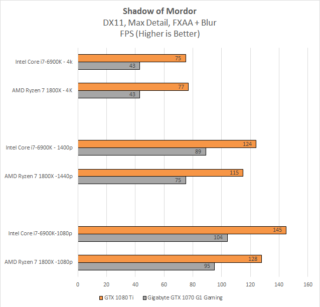 Тінь Мордора, наприклад, Grand Theft Ringwraith, є великою перемогою для 1080 Ti за 1070 і першою прямою втратою для Ryzen, яка не може закрити розрив з Broadwell-E на будь-якому GPU. Знову ж таки, 1080 Ti може доставити> 60 FPS в 4K з максимальною деталізацією, де 1070 падає.