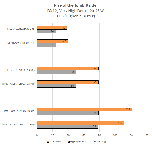 1080 Ti забезпечує 1,41x більше продуктивності, ніж 1070 в 1080p, 1,58x більше продуктивності на 1440p і 1,67x більше продуктивності на 4K. Intel володіє вузьким ігровим провідником на рівні 1080 пікселів, але два платформи процесора приєднуються до 1440p і 4K.