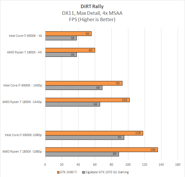 DiRT Rally показав досить непарний розкол між 1070 і 1080 Ti. Наша Broadwell-E платформа була послідовно швидшою з 1070, до 4K, але постійно повільніше з 1080 Ti, до кінця до 4K включно. Ми підтвердили цю поведінку, перевіривши параметри виконання тесту між двома GPU та платформами - вони були однаковими у всіх відношеннях.