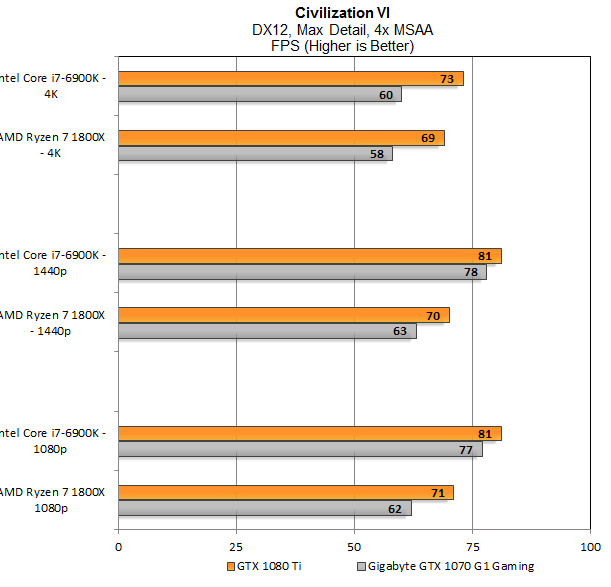 Середні значення кадрів цивілізації VI фактично не відповідають будь-яким зразкам, як і наші інші тести. І Core i7, і Ryzen 7 змінюються лише трохи від дозволу до роздільної здатності. Хоча 1080 Ti швидше, ніж 1070, розрив між двома ледь змінюється взагалі.