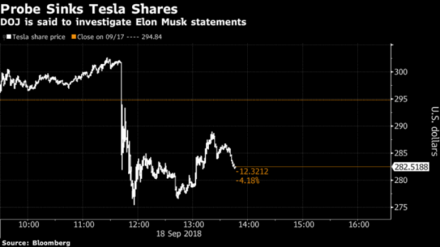 Тесла, як повідомляється, звертається до кримінального зонду за твітами Елона Муска