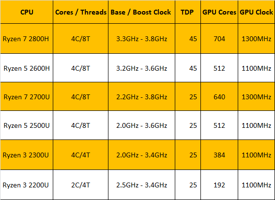 AMD Lists New, Higher-Power Ryzen 7 2800H, Ryzen 5 2600H Mobile CPUs