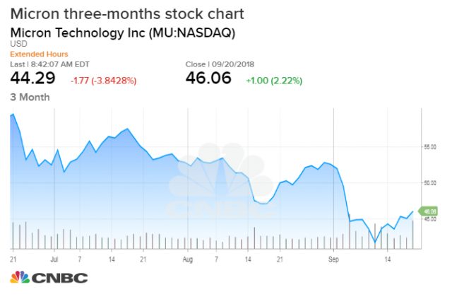 Акции Micron падают, как Wall Street Frets, по сравнению с Intel-Fueled Memory Downturn